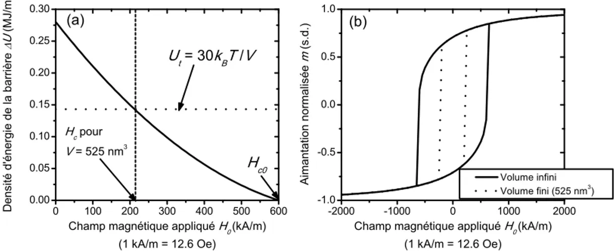 fig. 3.10(b) repr´esente donc la courbe d’hyst´er´esis pour un volume fini de 525 nm 3 