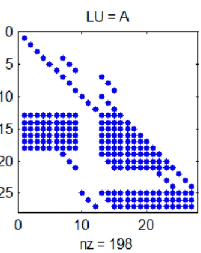 Figure 4-2: Density Plot of Matrix A=LU 