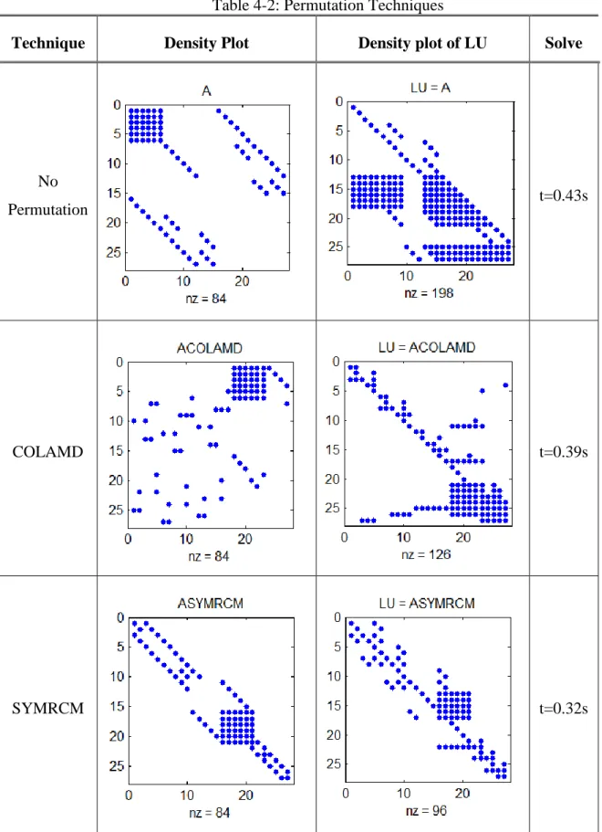 Table 4-2: Permutation Techniques 