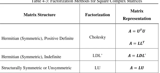 Table 4-3: Factorization Methods for Square Complex Matrices 