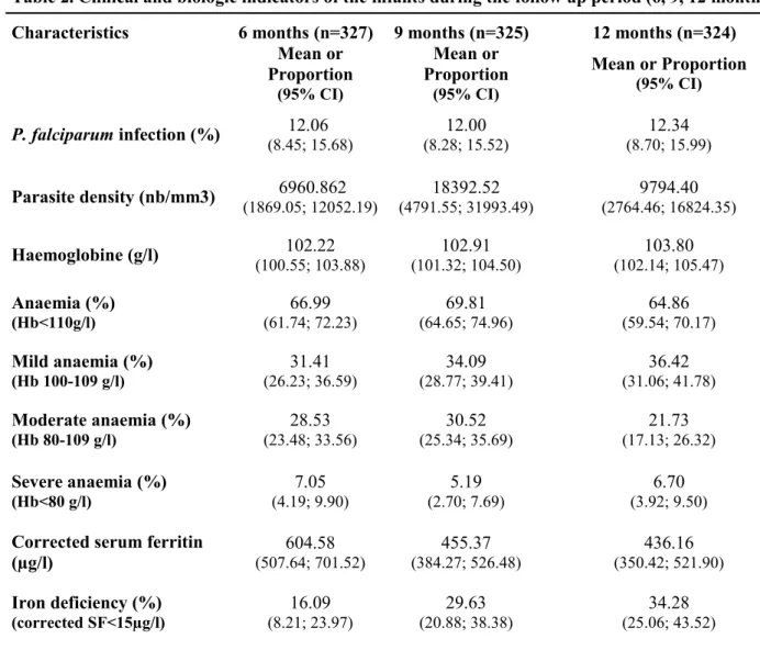 Table 2. Clinical and biologic indicators of the infants during the follow up period (6, 9, 12 months)   Characteristics  6 months (n=327)   9 months (n=325)   12 months (n=324)  