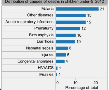 Figure 3. Distribution of causes of deaths in children under 5 years in Benin (2012).  WHO, 2014.