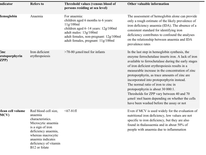 Table 2: Iron indicators selected by the WHO-CDC Technical Consultation for iron assessment   Indicator Refers to Threshold values (venous blood of 