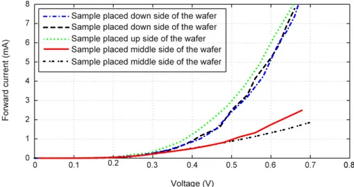 Figure 2.9: DC characteristics of Aluminum Schottky diodes placed at different side of the GaAs  wafer