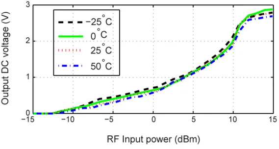 Figure 3.18: Measured rectified voltage of the sensitivity improvement rectifier at different  temperature