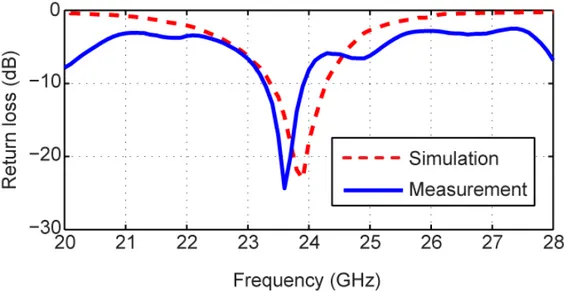 Figure 3.21: Simulation and measurement results of the 24 GHz sensitivity improvement rectifier  return loss