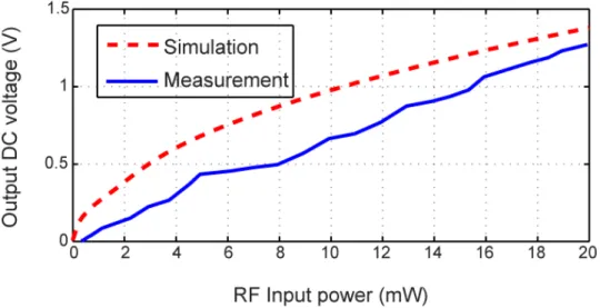 Figure 3.22: DC Output voltage versus input power of the 24 GHz sensitivity improvement  rectifier