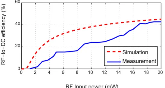 Figure 3.25: RF-to-DC conversion efficiency of the designed self-biased rectifier versus input  power