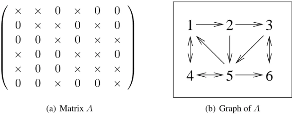 Figure 2.1: The figure shows the sparsity pattern of a matrix A and its corresponding graph.