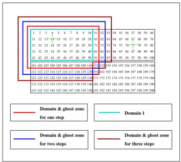 Figure 2.3: Needed data to compute three multiplications y i “ Ay i ´1 on Domain 1 using Matrix Powers