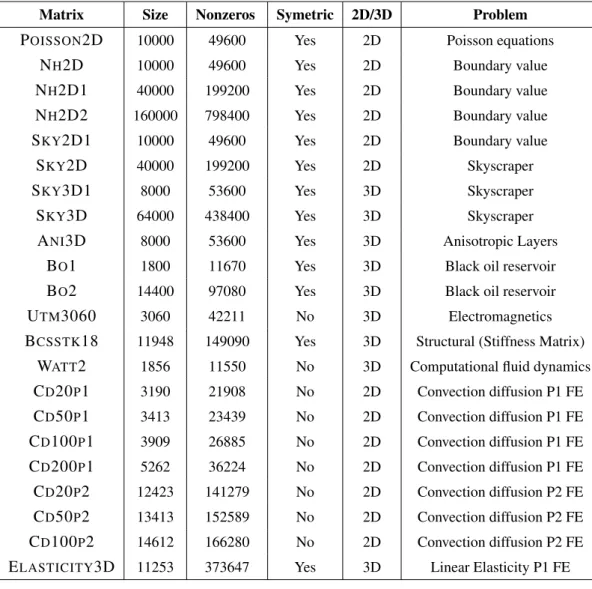 Table 2.1: The test matrices