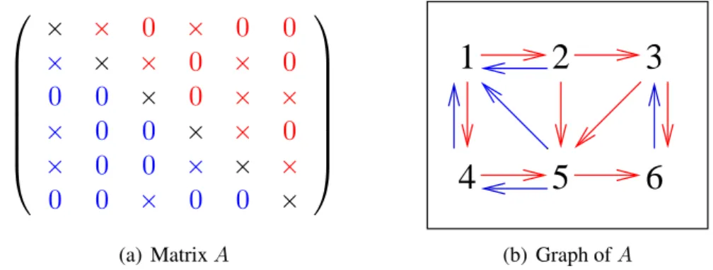 Figure 3.1: The figure shows the sparsity pattern of a matrix A and its graph. The lower triangular blue part along with the diagonal represents the sparsity pattern of the L matrix obtained from the ILU(0) factorization of A