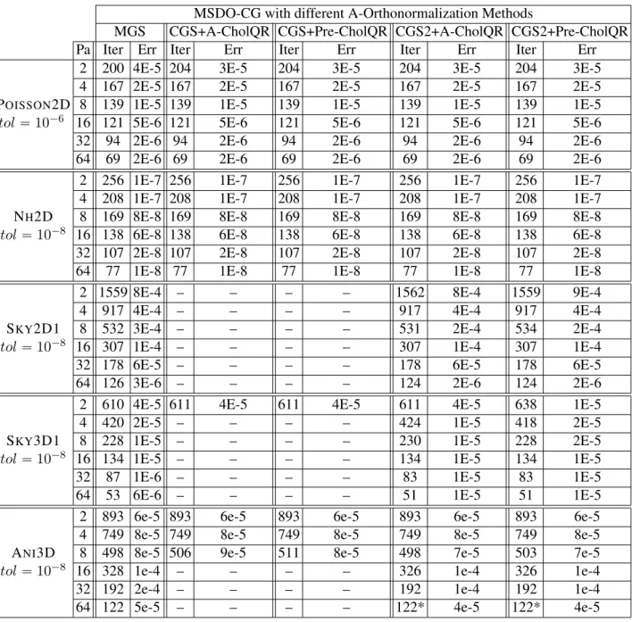 Table 4.1: Comparison of the convergence of MSDO-CG with different A-orthonormalization schemes, with respect to number of partitions (Pa) with x 0 “ 0.