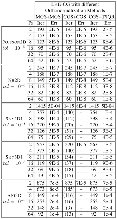 Table 4.2: Comparison of the convergence of the LRE-CG method with different orthonormalization schemes, with respect to number of partitions P a, with x 0 “ 0.