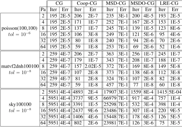 Table 4.3: Comparison between the convergence of the different CG versions with respect to number of partitions or initial guesses for Coop-CG with x 0 “ 0.