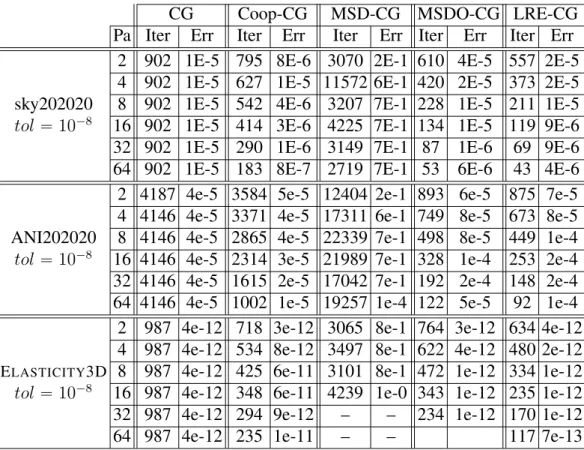 Table 4.4: Comparison between the convergence of the different CG versions with respect to number of partitions or initial guesses for Coop-CG with x 0 “ 0.