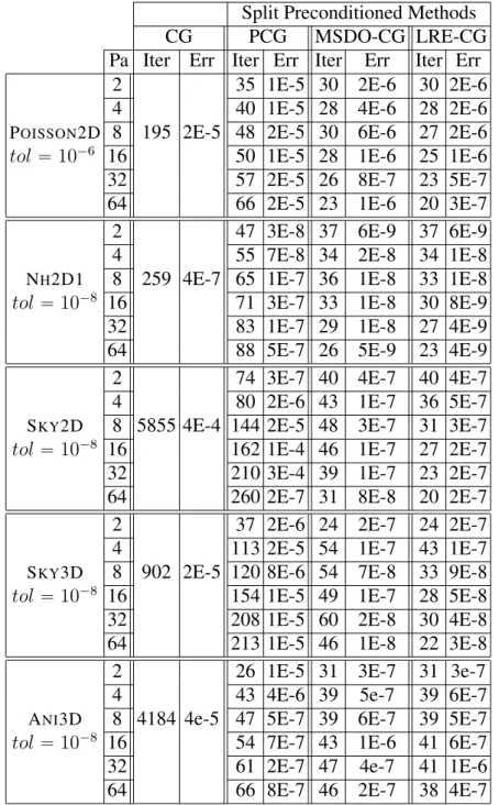 Table 4.5: Comparison of the convergence of the split preconditioned CG, MSDO-CG with CGS2+CholQR A-orthonormalization, and LRE-CG with CGS+TSQR orthonormalization method with varying Block  Ja-cobi preconditioners, with respect to number of partitions P a, with x 0 “ 0.