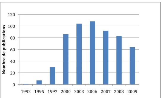 Figure 1-1: Nombre de publications par année sur la base de données ABI-INFORM  Complete, avec le mot clé « Virtual Team » dans notice et résumé
