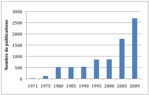 Figure 1-2  Nombre de publications par année sur la base de données ABI-INFORM complete,  avec le mot clé « Decision Making » dans notice et résumé