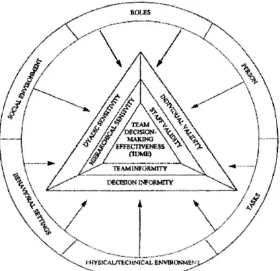 Figure 1-3 : Overview of the Multilevel theory of hierarchical team decision making  (Hollenbeck, 1995) 