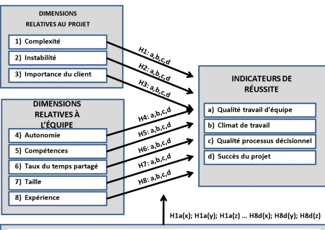 Figure 2-2 : Cadre conceptuel.  2.4  Hypothèse du Modèle de recherche 