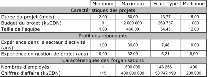 Tableau 4-1 : Présentation de l'échantillon 
