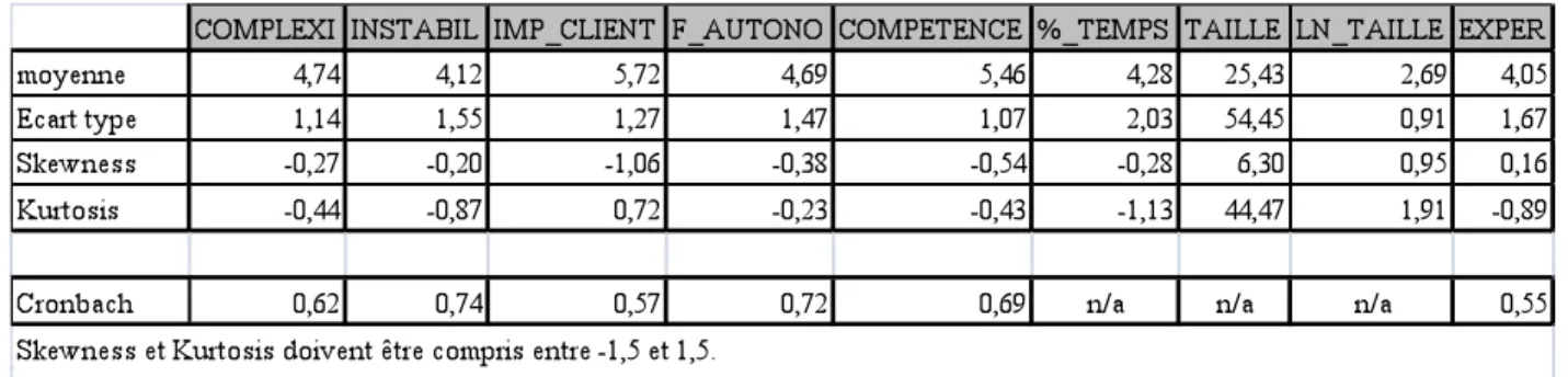 Tableau 4-2 : Statistiques descriptives des intrants. 