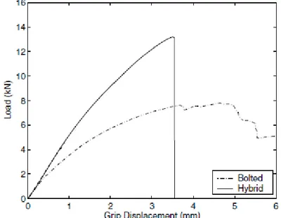 Figure 2-4 : Courbes charge-déplacement des joints à un boulon, boulonné et hybride (d’après  KELLY (2006)) 