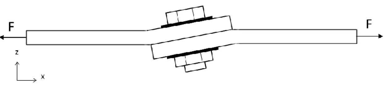 Figure 2-11 : Déformation d'un joint boulonné à simple recouvrement soumis à une force de  traction : mise en évidence de la flexion secondaire 