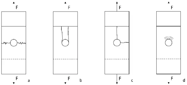 Figure 2-12 : Illustration des modes de défaillance d’un joint boulonné : (a) en tension - (b) en  cisaillement - (c) par clivage - (d) par matage (d’après la norme ASTM D5961 (STANDARD, 