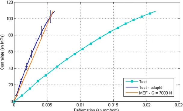 Figure 4-13 : Test de traction du joint à un boulon : comparaison expérimentale et numérique  pour une force de précontrainte de Q = 7 000 N 