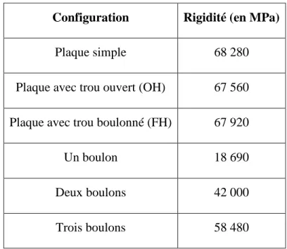 Tableau 4-7 : Rigidité globale obtenue numériquement des différents tests  Configuration  Rigidité (en MPa) 