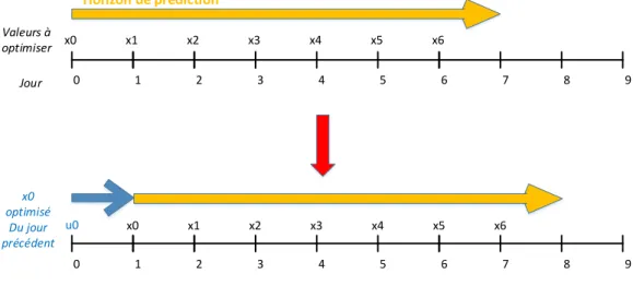 Figure 1.4 Exemple de commande prédictive