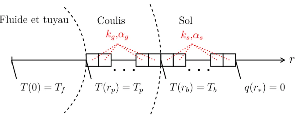 Figure 2.8 Discrétisation radiale du puits et du sol pour fins de contrôle