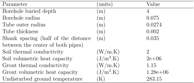 Table 4.1 Borehole parameters