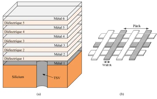 Figure 1.5 (a)  TSV  connectant  la  première  couche  de  métallisation  dans  un  processus  à  6  couches  de  métallisations