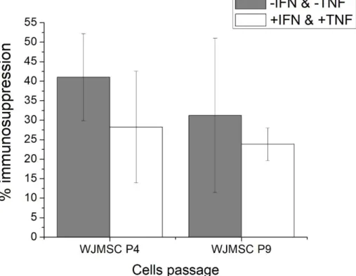 Figure 3.2: MLR data of WJMSC cells 