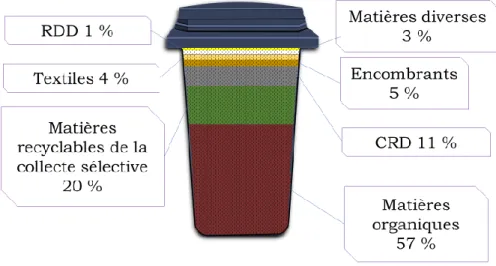 Figure 2-5 : Composition moyenne des ordures ménagères collectées au Québec, d’après la  caractérisation 2012-2013 de ÉEQ et RECYC-QUÉBEC 