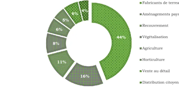 Figure 2-9 : Marchés pour les composts produits au Québec en 2015 