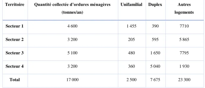 Tableau 4-4 : Données du recensement 2016 pour les secteurs de collecte de Verdun  Territoire  Quantité collectée d’ordures ménagères 