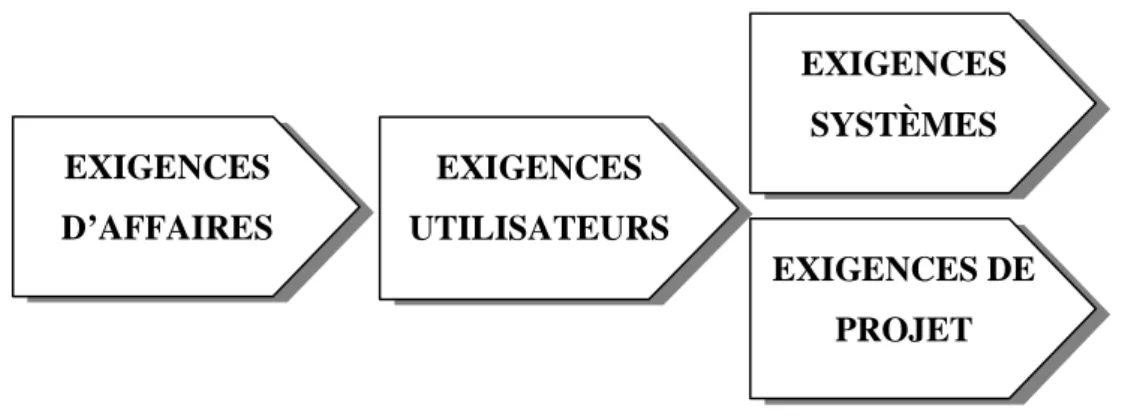 Figure 1-1: Représentation du lien entre les différents niveaux d'exigences 