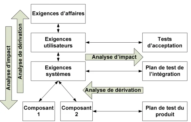 Figure 1-3: Représentation de l’analyse d’impact et de dérivation (analyses de traçabilité) dans un  contexte de développement de produit