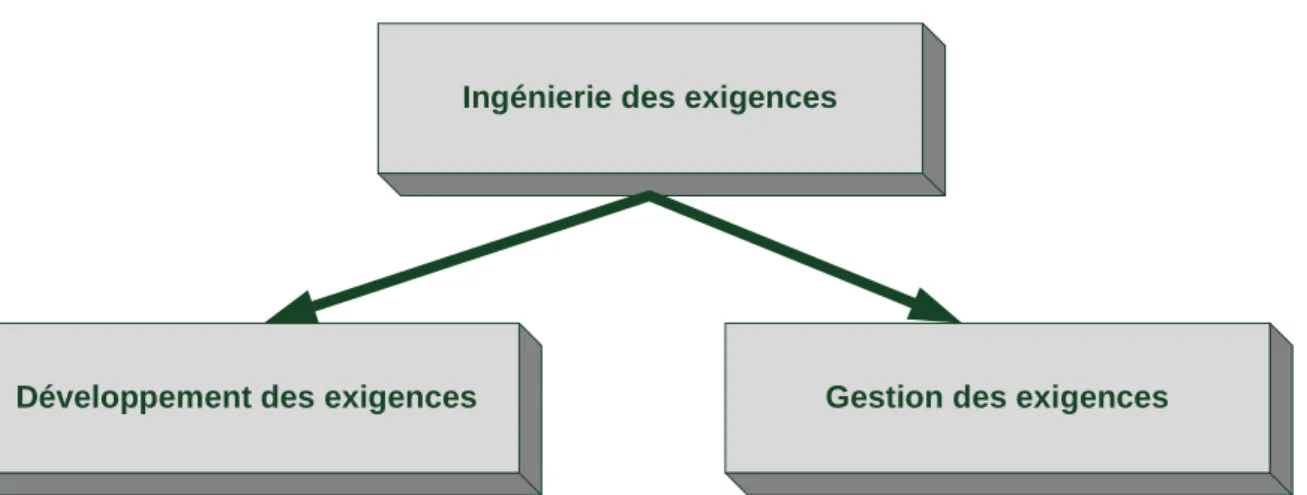 Figure  1-4:  Représentation  graphique  du  lien  entre  ingénierie,  gestion  et  développement  des  exigences 