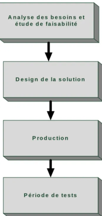 Figure 1-5: Cycle de développement standard en 4 phases 