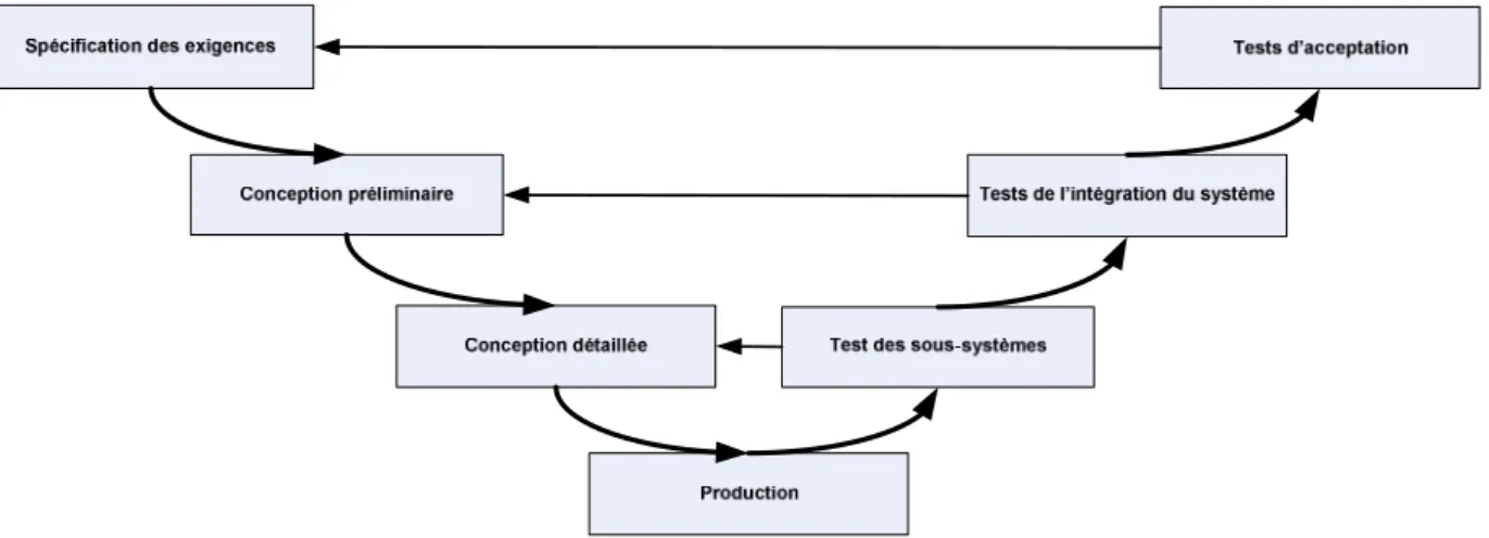 Tableau 1-2: Principales définitions de l’ingénierie des systèmes  Auteur / Norme / 