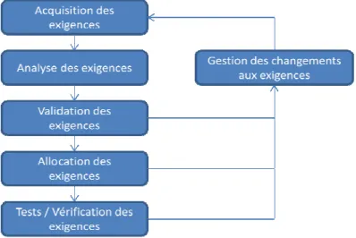 Figure 1-7: Processus d’ingénierie des exigences selon l’ingénierie des systèmes