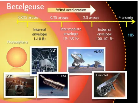 Figure 1.6 – Différentes couches de l’enveloppe de Bételgeuse représentées avec les instruments les mieux adaptés à leur observation (Kervella et al