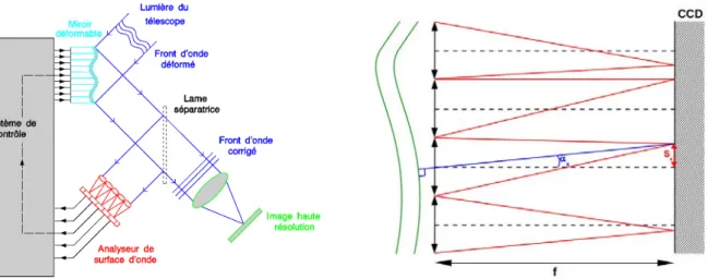 Figure 1.9 – Gauche : Schéma de principe du système d’optique adaptative (Cré- (Cré-dits : Observatoire de Paris/LESIA)