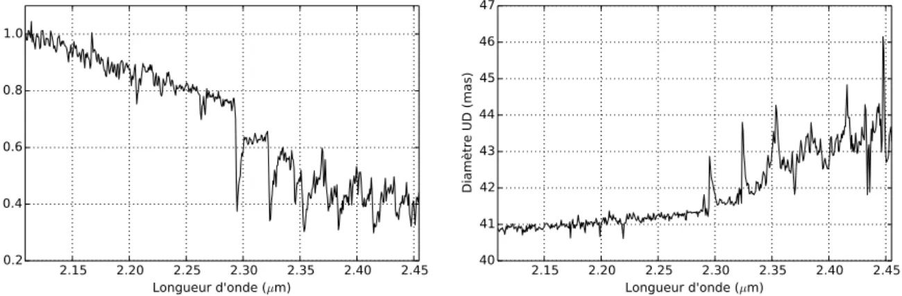 Figure 2.8 – Photométrie et diamètre mesurés sur Bételgeuse par VLTI/AMBER en fonction de la longueur d’onde en bande K.