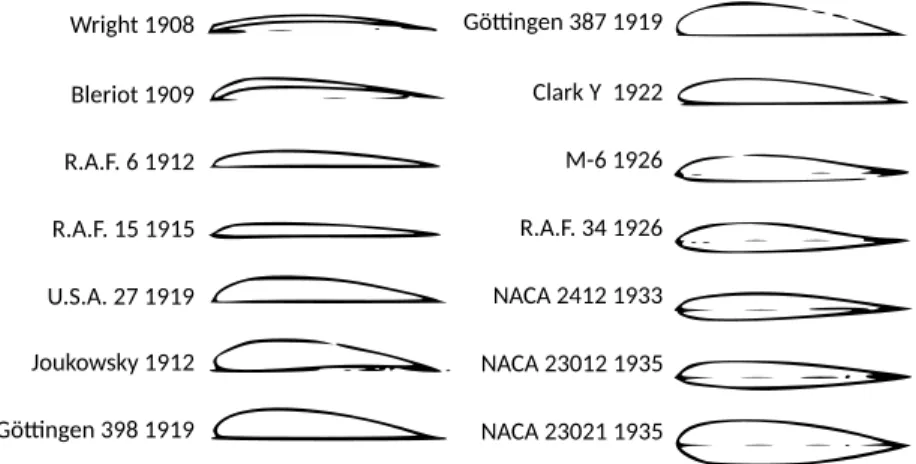 Figure 2.12 : Évolution des profils d’ailes utilisés au début du XX siècle — adapté de [24]